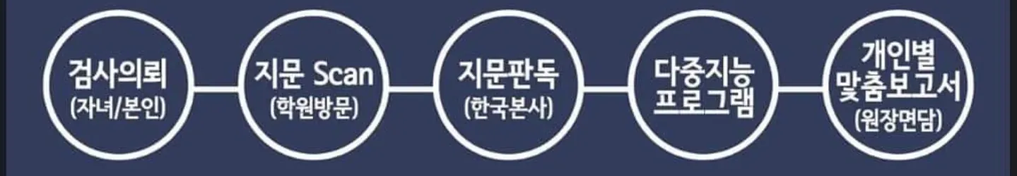 Rosa 선생님이 직접 만든 5단계 도식: 검사 의뢰, 학원 방문 지문 스캔, 한국 본사 판독, 다중지능 프로그램, 원장 면담이 있는 개인별 보고서