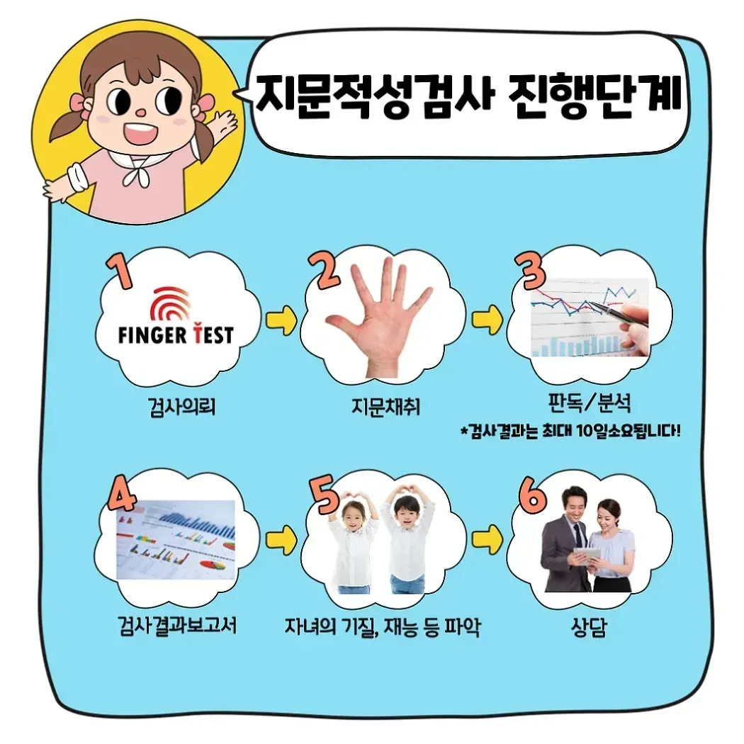 지문 적성 검사 진행 단계 6단계 그림 — 검사 의뢰부터 상담까지